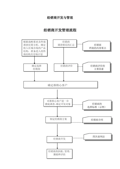 经销商开发与管理 2