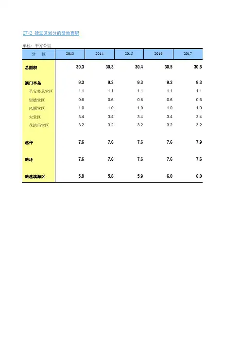 中国统计年鉴2018澳门社会经济发展指标:按堂区划分的陆地面积