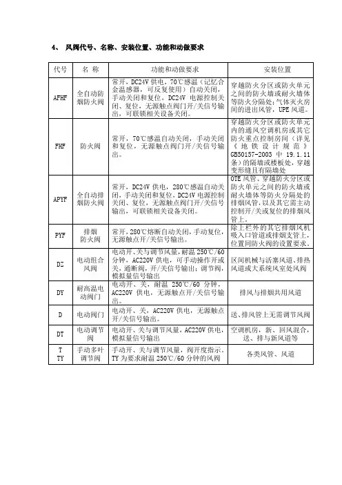 风阀代号、名称、安装位置、功能和动做要求