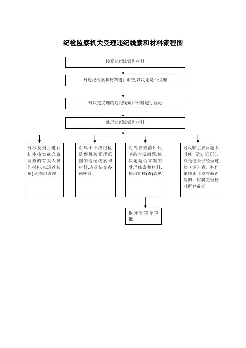 纪检监察业务流程图