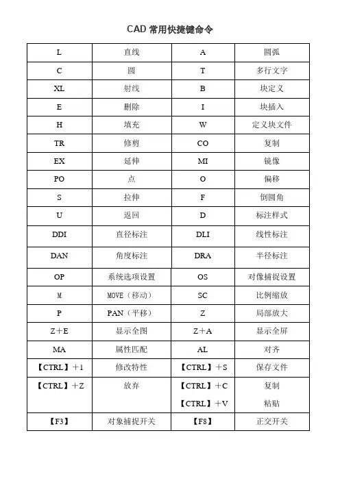 最新CAD常用快捷键和命令大全-已整理