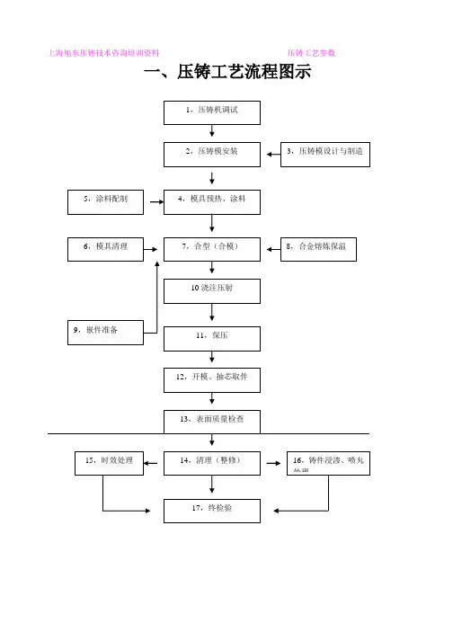 压铸工艺流程图示