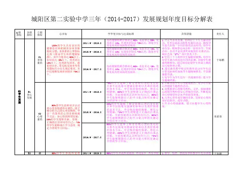 三年发展规划目标分解表(20142017)