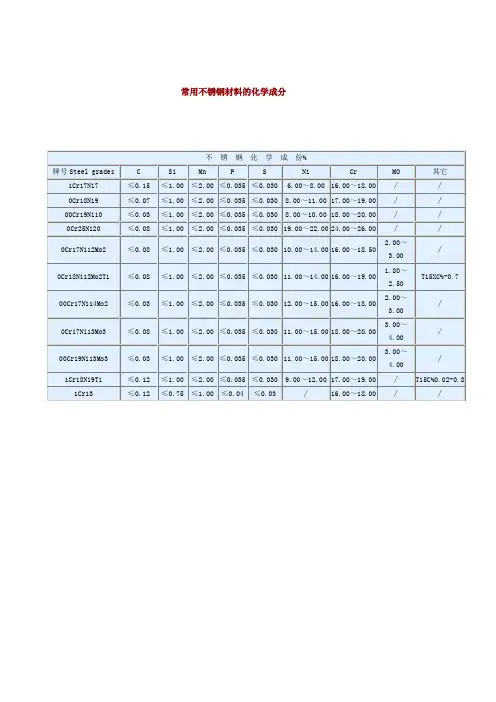 常用不锈钢材料的化学成分