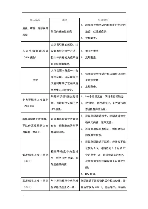 TCT检查报告解读