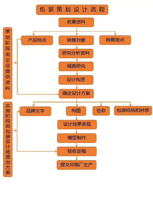 包装策划设计流程