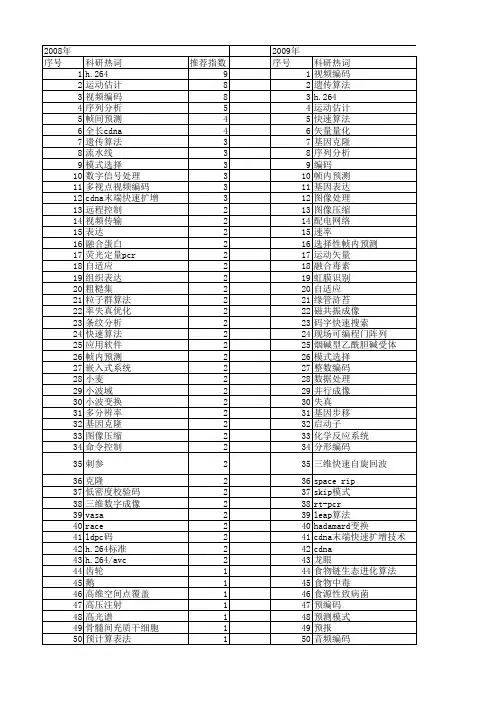 【国家自然科学基金】_快速编码_基金支持热词逐年推荐_【万方软件创新助手】_20140801