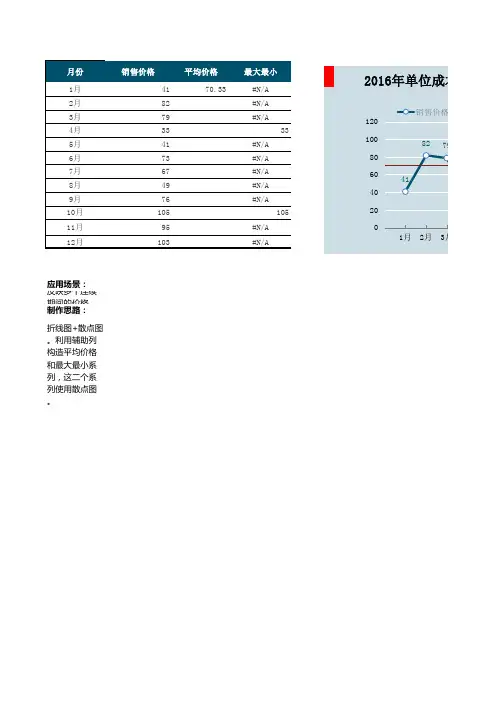 财务分析经典图表模板
