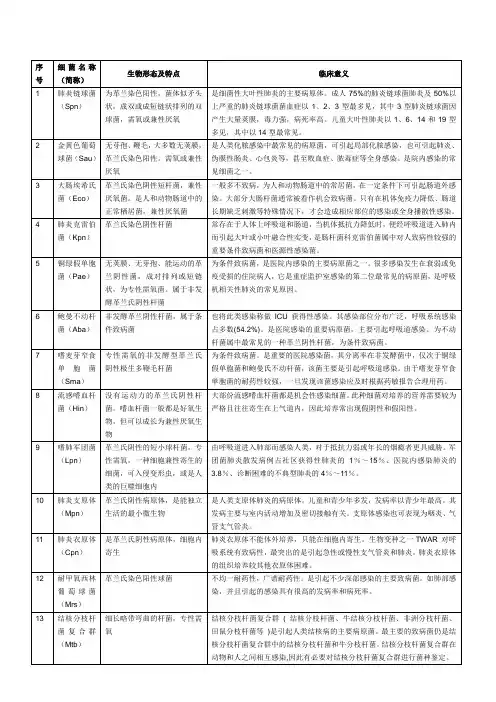 13种病原菌临床意义