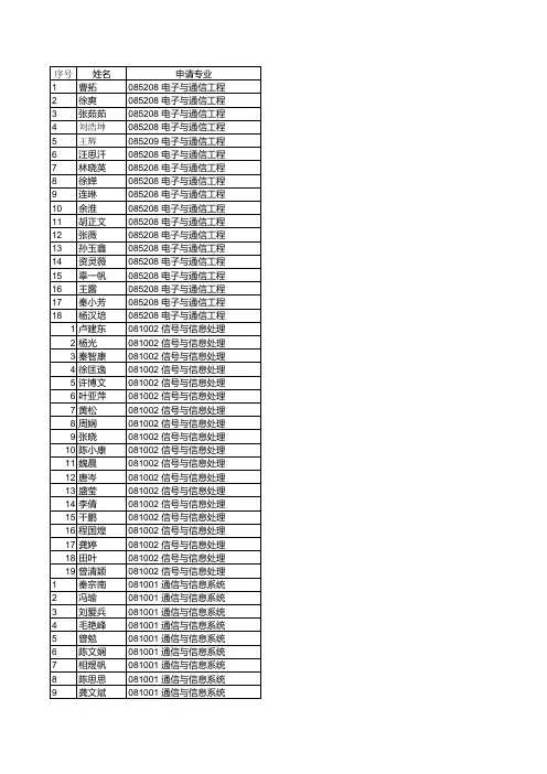 2014年优秀大学生暑期夏令营入围营员分组名单xls