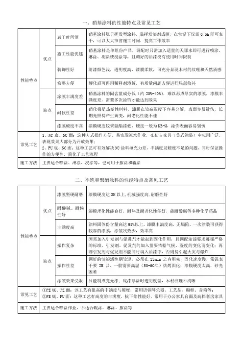 各类涂料性能特点