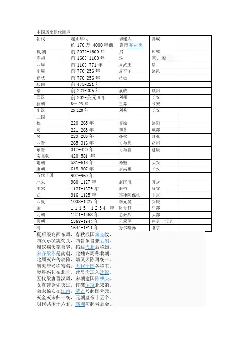 中国历史朝代顺序