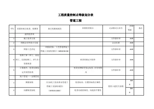 管道工程质量控制点等级划分表