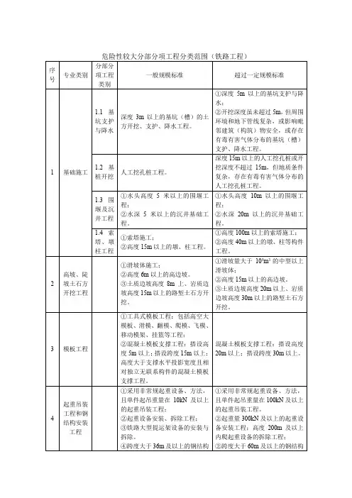 危险性较大分部分项工程分类范围(铁路工程)