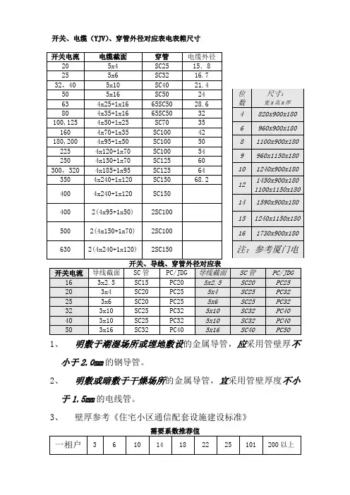 电缆穿管对应表 2
