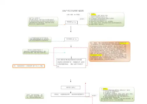 (完整word版)房地产项目开发的整个流程图(20200518210553)