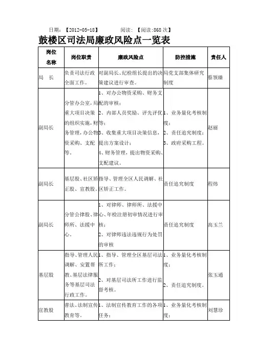 (风险管理)廉政风险点一览表