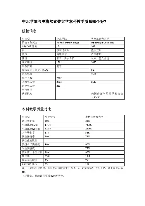 中北学院与奥格尔索普大学本科教学质量对比