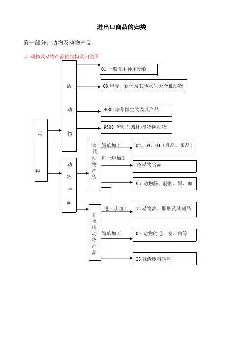进出口商品的归类