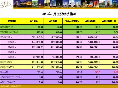 某酒店GOP经营分析