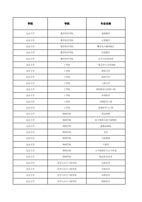 最新全国各大高校各专业考研报录比率