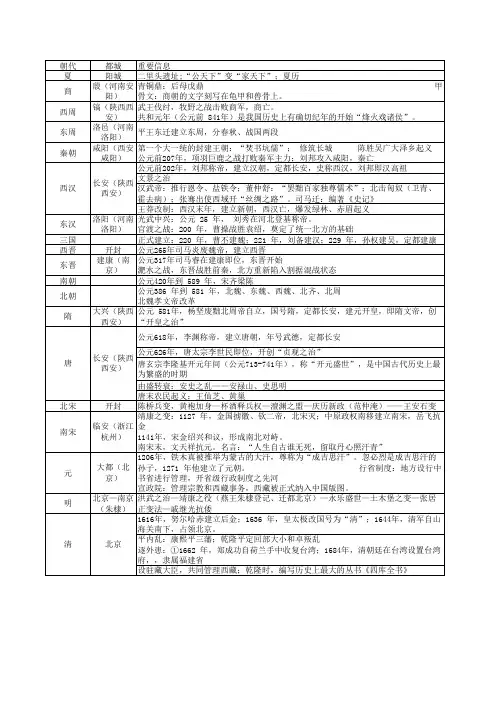 中国朝代大事记