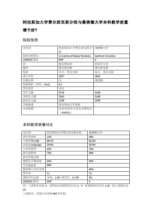 阿拉斯加大学费尔班克斯分校与桑佛德大学本科教学质量对比