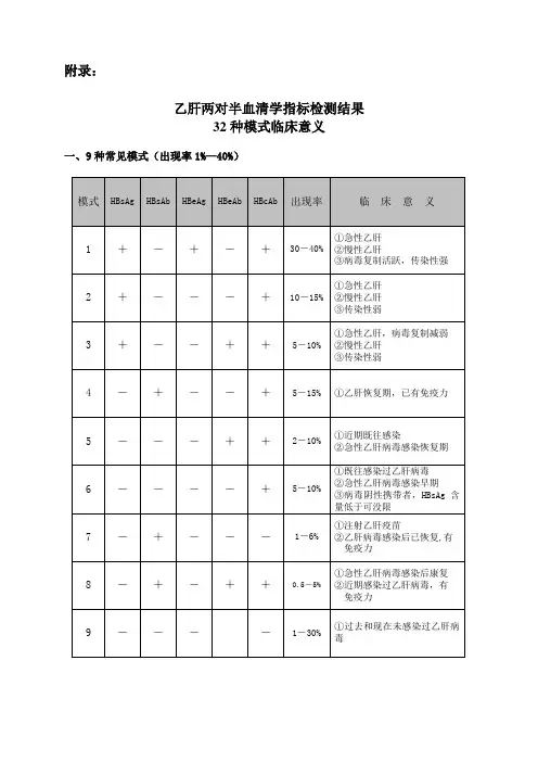 附录--乙肝32种模式临床意义