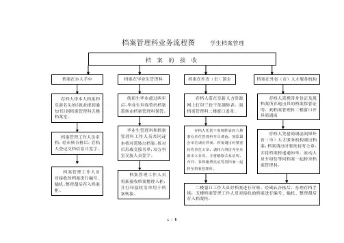 档案管理科业务流程图学生档案管理