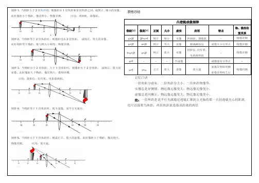 凸透镜成像规律