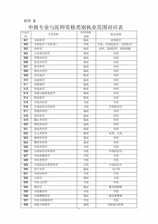 申报专业与医师资格类别执业范围对应表 2