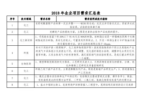 2018年企业项目需求汇总表