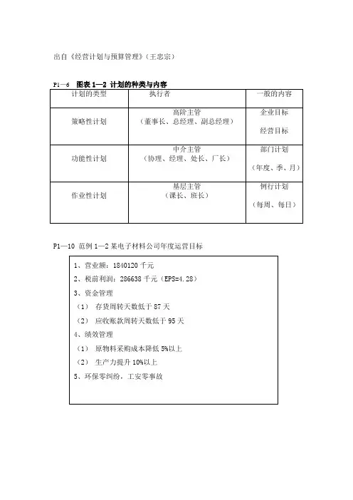 经营计划与预算管理图表