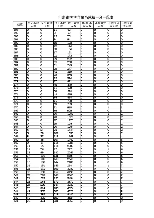 2018年夏季高考文化成绩一分一段表