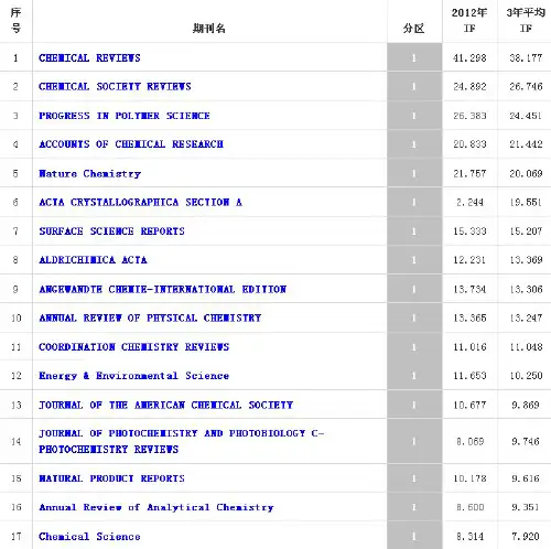 化学类1区期刊