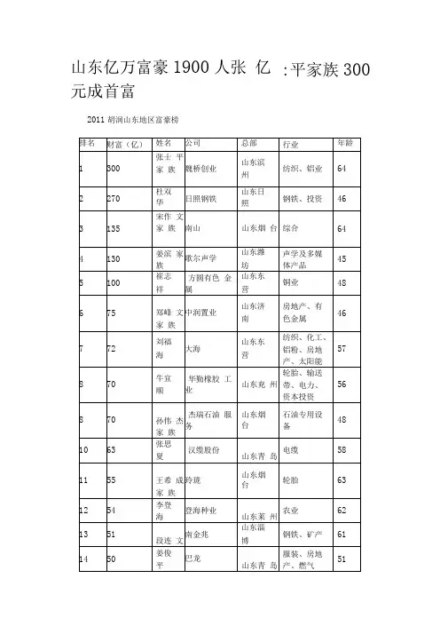 山东亿万富豪1900人张士平家族300亿元成首富