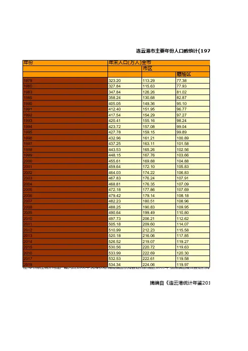 连云港市统计年鉴社会经济发展指标数据：主要年份人口数统计(1978-2018)