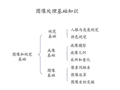 数字图像处理图像系统与视觉系统