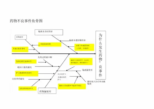 药物不良事件鱼骨图