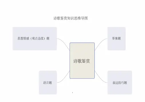 高中语文诗歌鉴赏思维导图