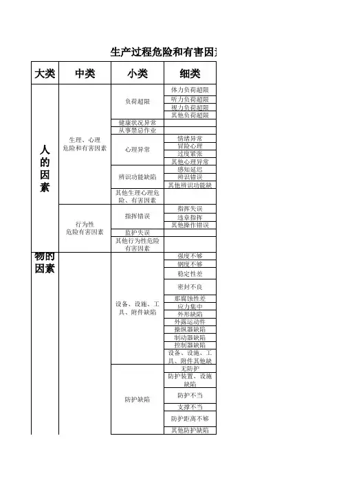 生产过程危险有害因素分类
