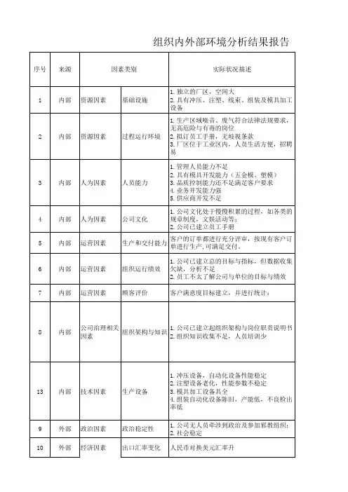 组织内外部环境分析结果报告