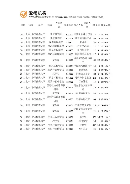 2011年中国传媒大学报录比