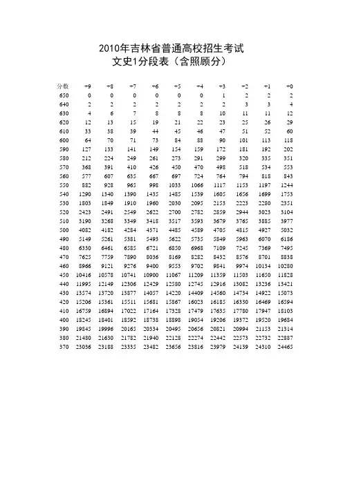2010年吉林高考成绩分段统计(文史)