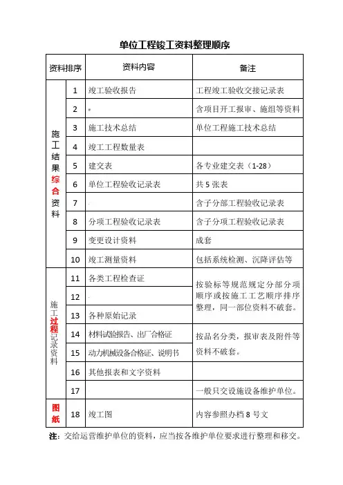竣工资料组卷顺序及说明