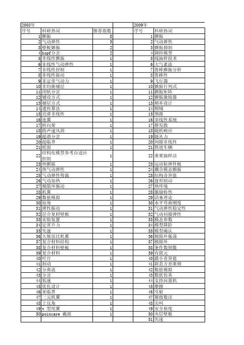 【国家自然科学基金】_颤振速度_基金支持热词逐年推荐_【万方软件创新助手】_20140801