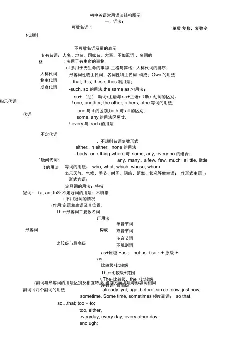 初中英语语法结构图示 2