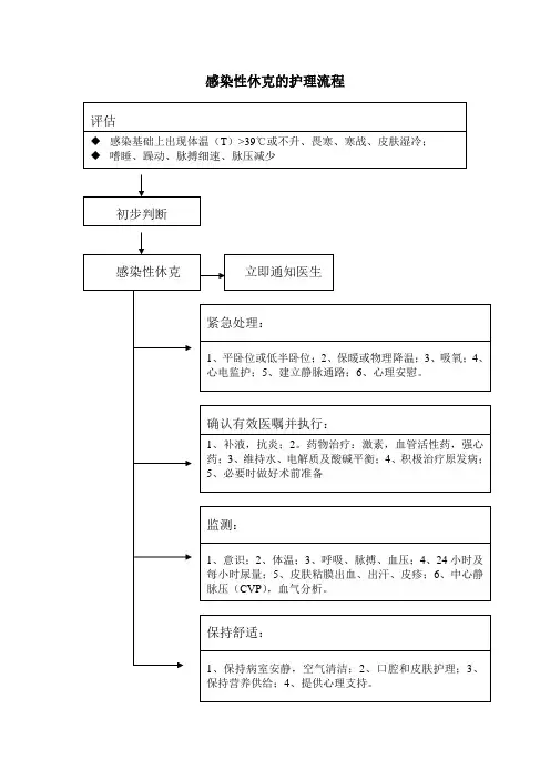 感染性休克的护理流程