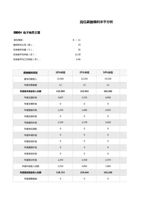 岗位薪酬福利水平分析_电子商务主管
