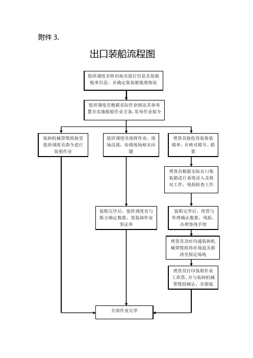出口装船流程图